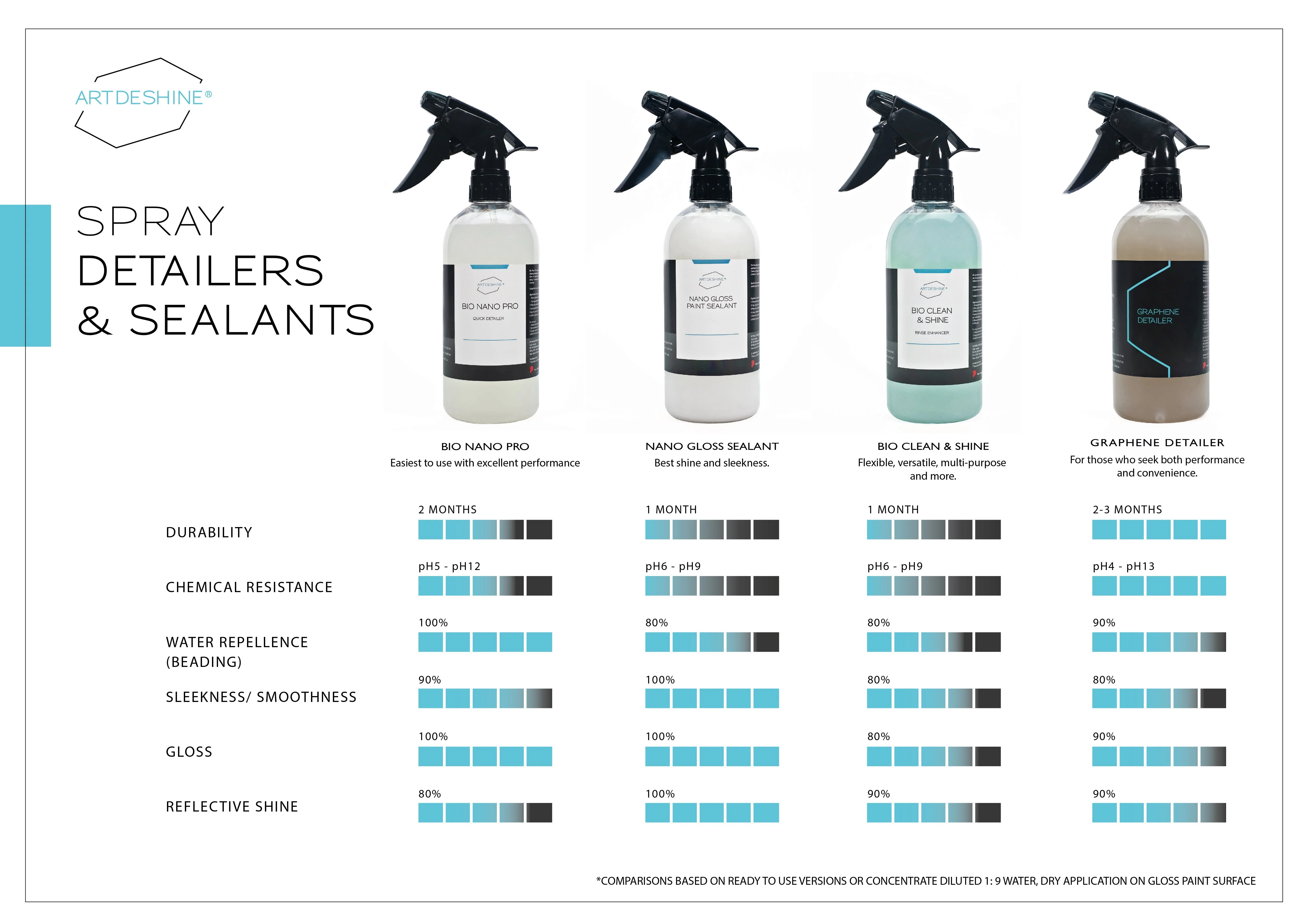 ArtDeShine Nano Gloss Sealant 100ml - Image 2