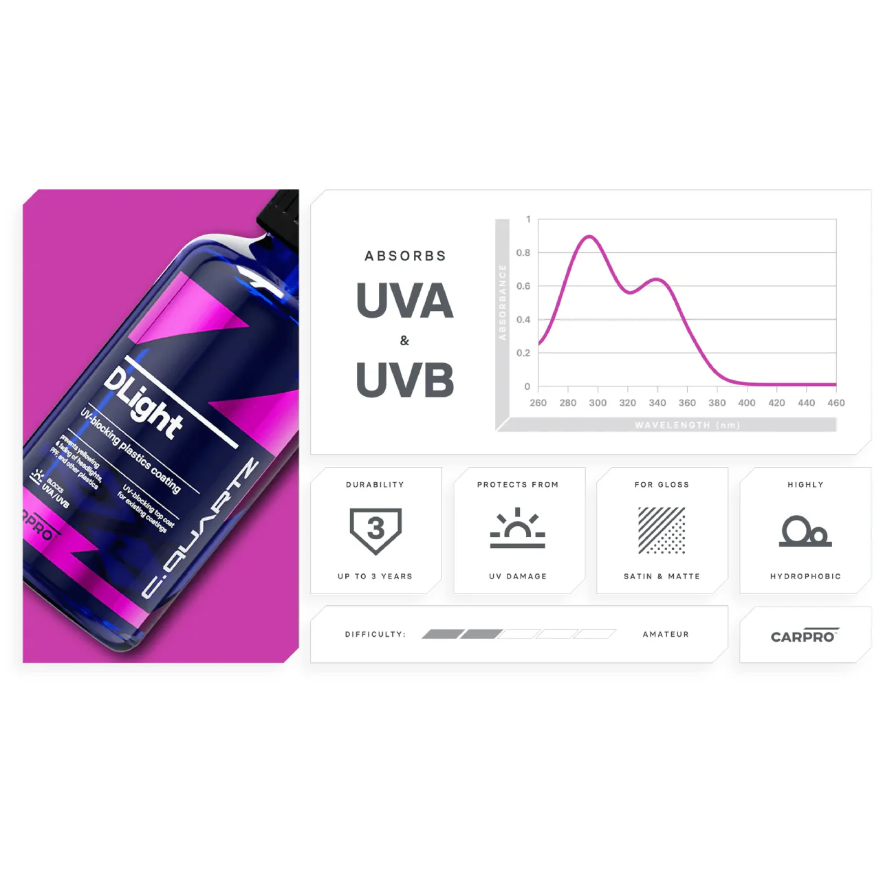 CARPRO DLight UV Protection Coating - Image 2