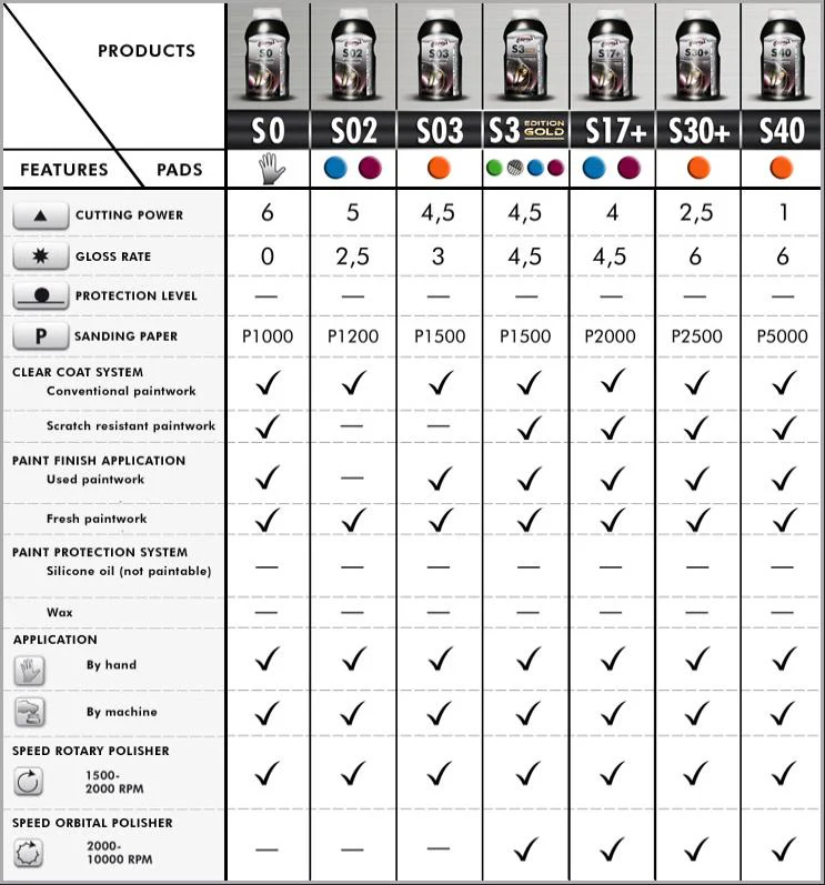 Scholl Concepts S17+ High Performance Medium Polish 250ml - Image 4